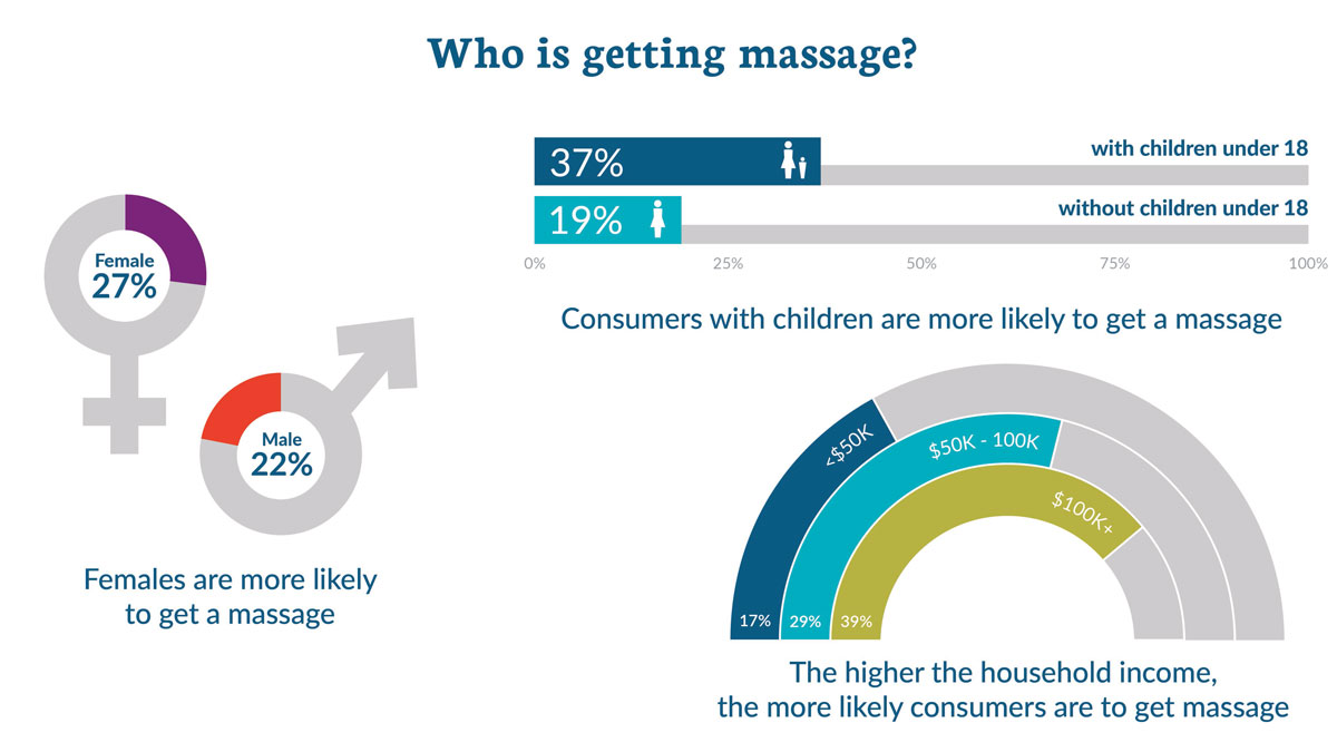 Who is Getting Massage graphic