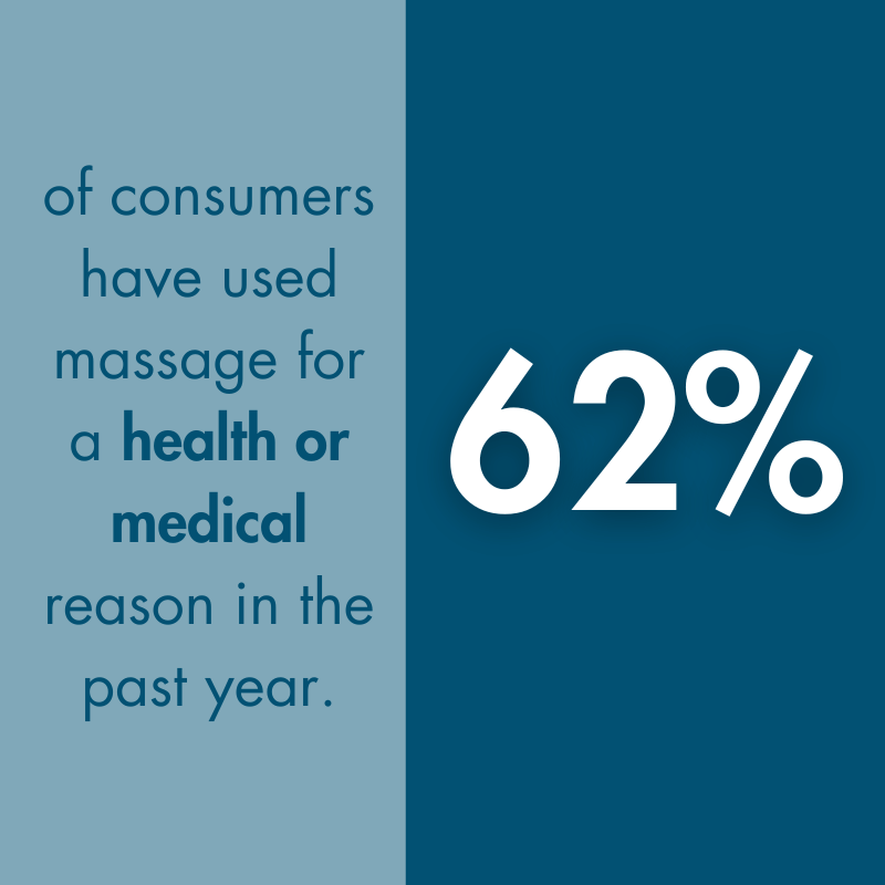 Text on blue background that says that 62% of consumers have used massage for a health or medical reason in the past year.