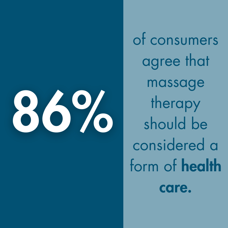 Text on blue background that says that 86$ of consumers agree that massage therapy should be considered a form of health care.