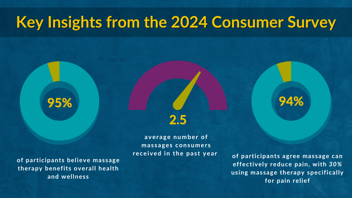 image with pie charts depicting, •	95% of participants believe massage therapy benefits overall health and wellness. •	94% agree massage can effectively reduce pain, with 30% of respondents using massage therapy specifically for pain relief. •	On average, consumers received 2.5 massages over the past year.