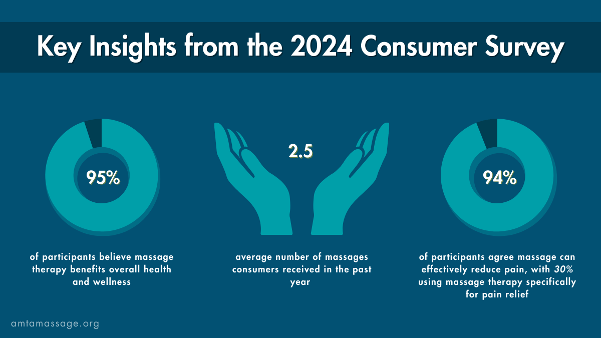 Image with graphs that show that •	95% of individuals surveyed view massage as being beneficial to overall health and wellness.  •	94% of individuals surveyed believe that massage can be effective in reducing pain; with 30% of respondents stating they have used massage therapy for pain relief.  •	Consumers received an average of 2.5 massages in the past 12 months.