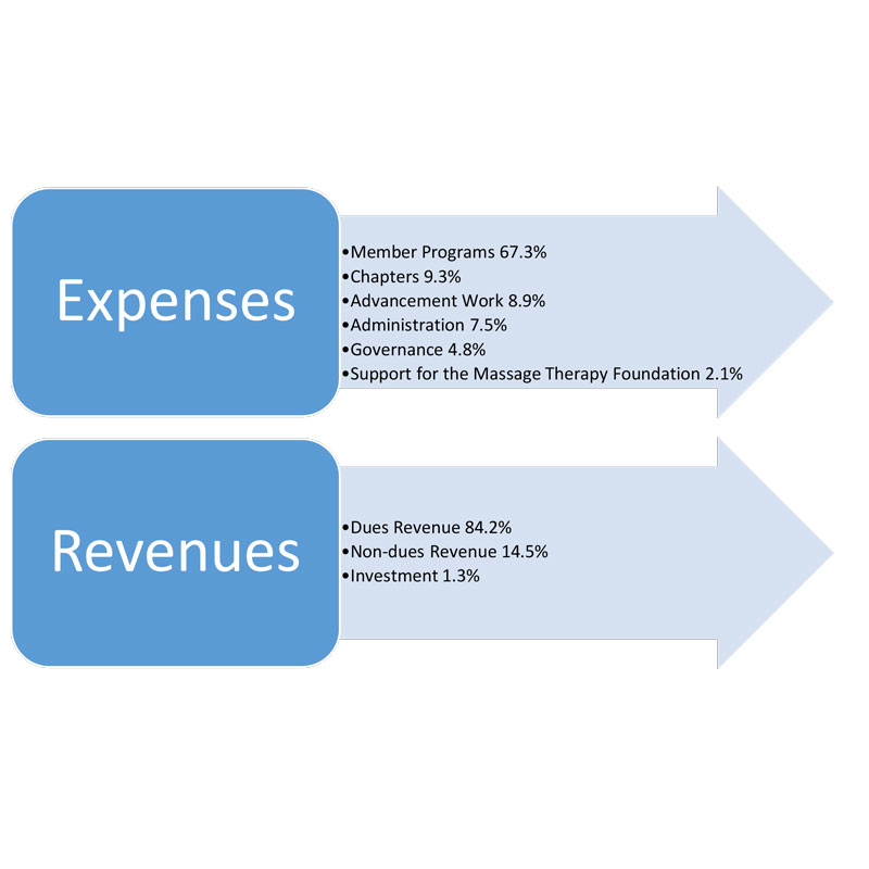 AMTA Expenses and Revenues