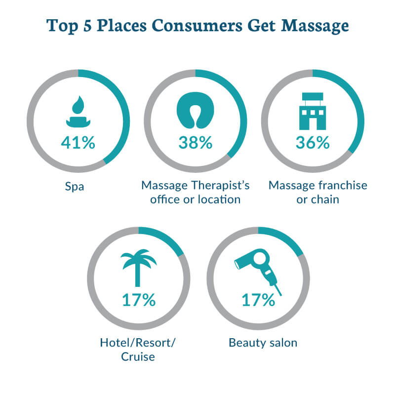 Massage Therapy Industry Fact Sheet Amta 8746