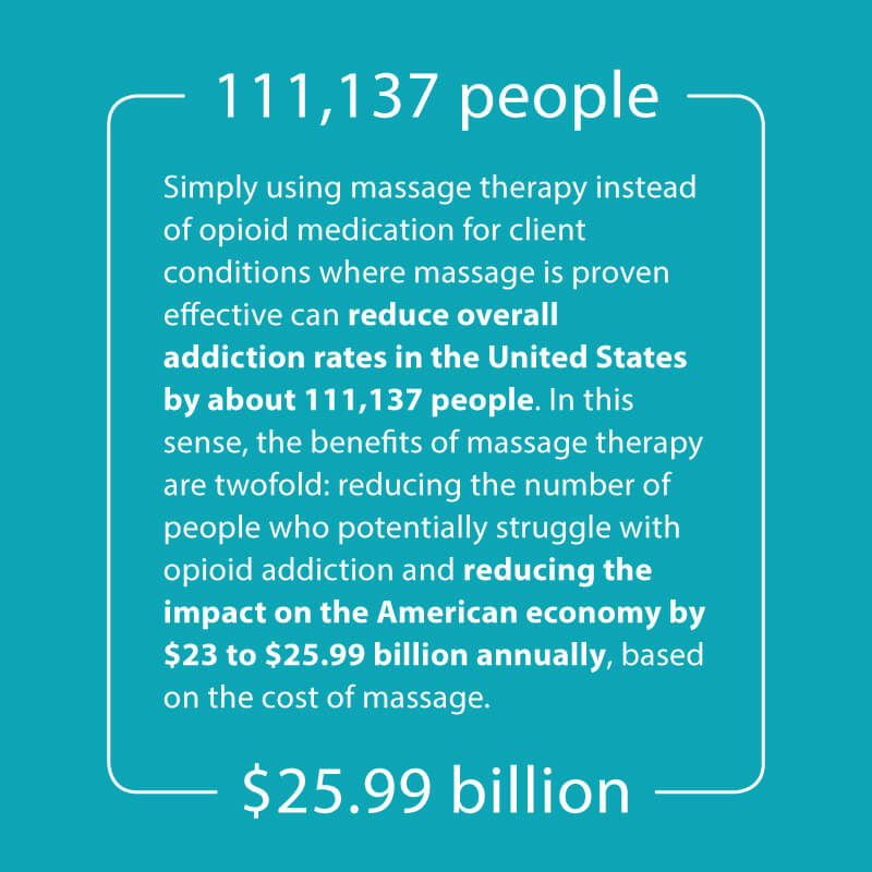 Massage as an Alternative to Opioids